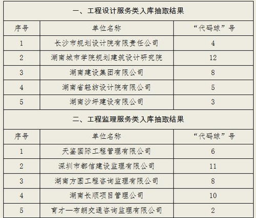 關(guān)于設(shè)計、監(jiān)理、造價、招標(biāo)代理四項(xiàng)服務(wù)單位入庫抽取開標(biāo)結(jié)果的公告